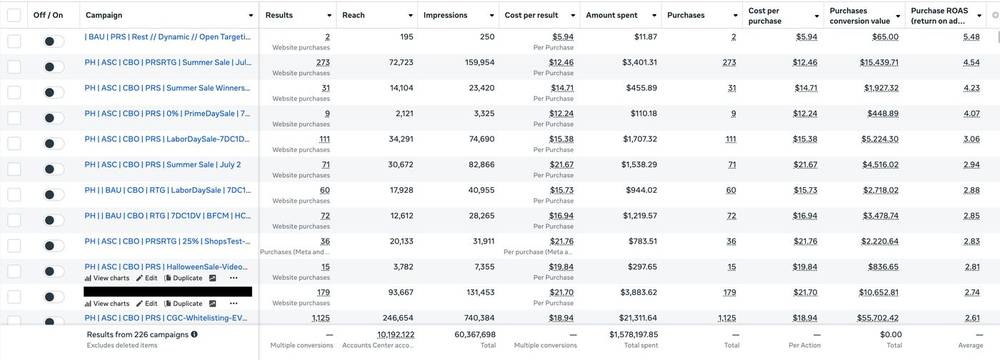 $1.58 million in managed ad spend for a DTC brand