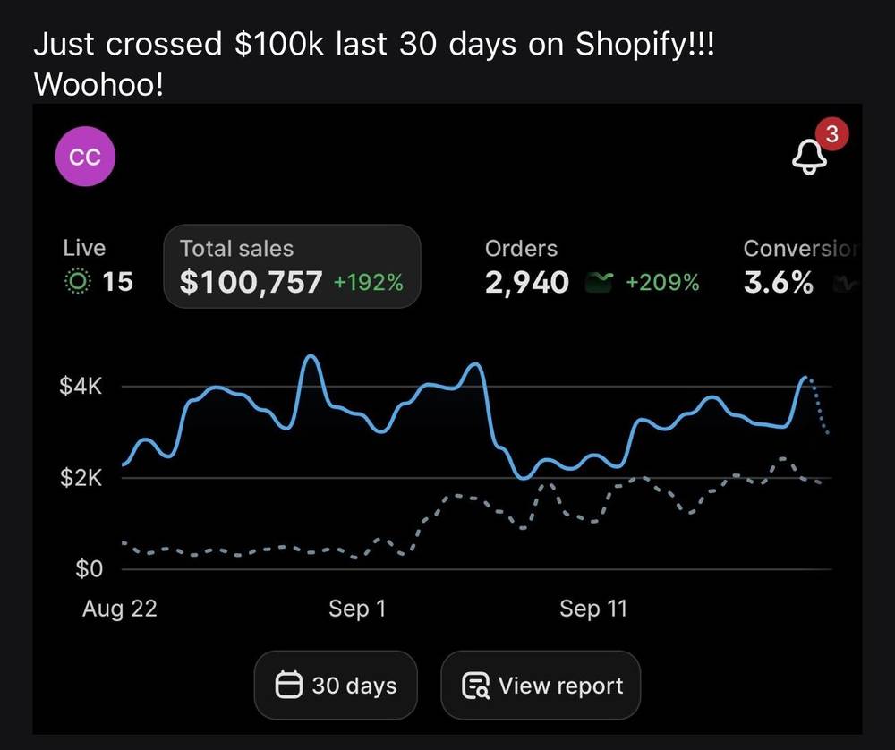 $100,757 in sales over 30 days on Shopify