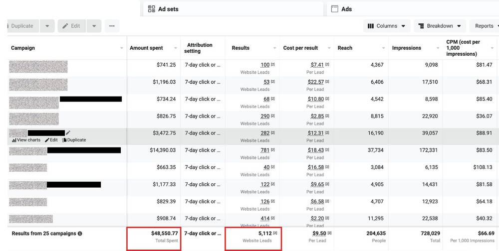 5,112 website leads at $9.50 cost per lead for financial services